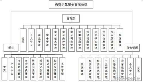 基于SSM框架的高校学生宿舍管理系统设计与实现——计算机系统服务的视角