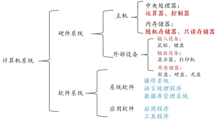 信息技术第三节(一):计算机系统的组成