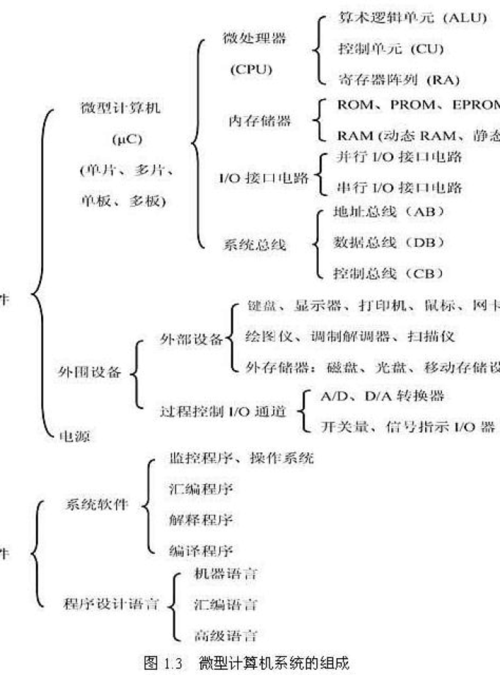 3 微型计算机系统